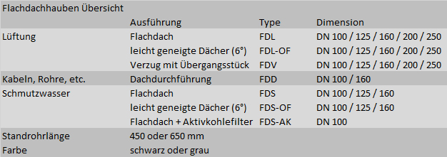 Modulus Paket DN20 für 3 Heizkreise