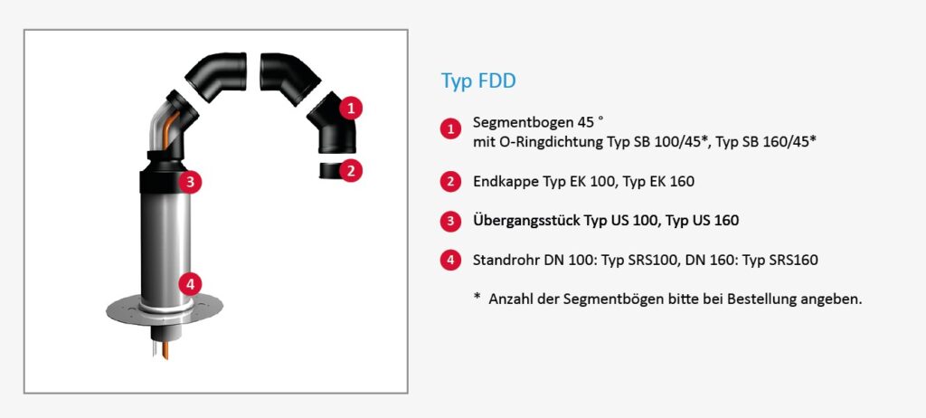 Flachdachdurchführung FDD