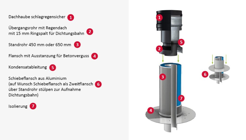 Aufbau gebavent Flachdachhaube