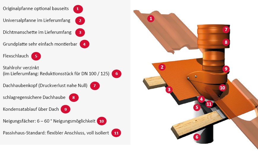 Aufbau gebavent Steildachhaube